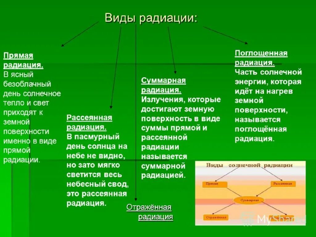 СИДЫ солнечной радиации. Виды солнечнойтрадиации. Типы солнечной радиации. Виды солнечного излучения. Увеличение солнечной радиации