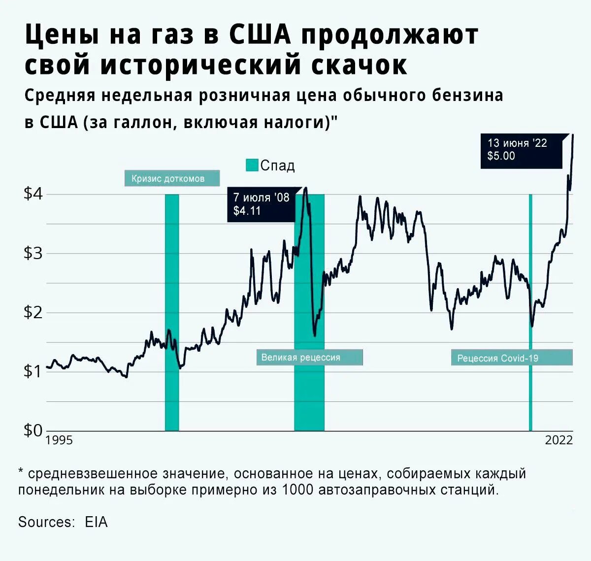 Цены на бензин в США. Динамика цен на бензин в Америке. Стоимость топлива в США на сегодня. Сколько стоит бензин в Америке сейчас.