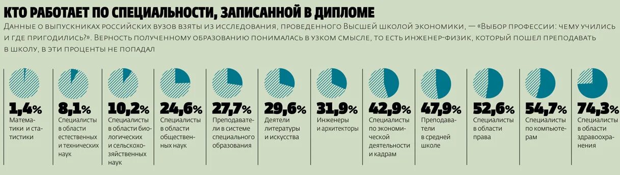 Статистика верности. Сколько людей работает по специальности. Статистика людей работающих по специальности. Сколько процентов людей работают по специальности. Процент людей работающих по специальности.