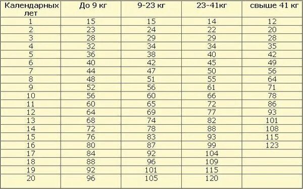 Мерки жизни собак. Таблица соотношения возраста собаки к возрасту человека. Таблица определения возраста собаки. Собачий Возраст по человеческим меркам таблица. Таблица возраста собак мелких пород.