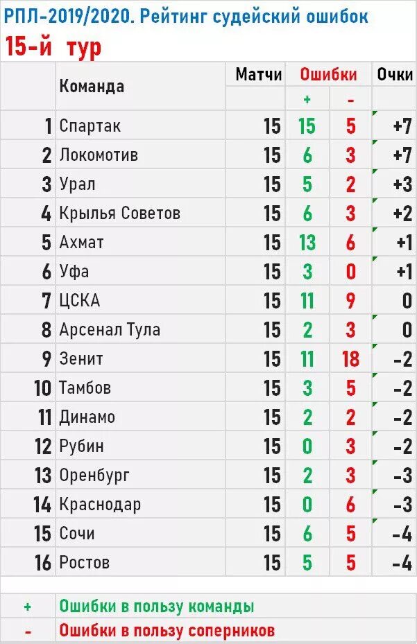 Таблица ЧР по футболу. Футбол Чемпионат России таблица. Чемпионат России по футболу 2019/2020. Таблица Российской премьер Лиги.