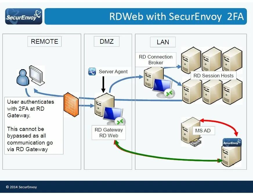 Gateway desktops. Remote desktop services схема. remote desktop gateway. web gateway rdp. веб сервис в dmz.