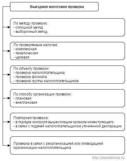 Информация о выездной налоговой проверке. Этапы планирования выездных налоговых проверок схема. выездная налоговая проверка. порядок проведения выездной проверки. проведение выездной налоговой проверки.