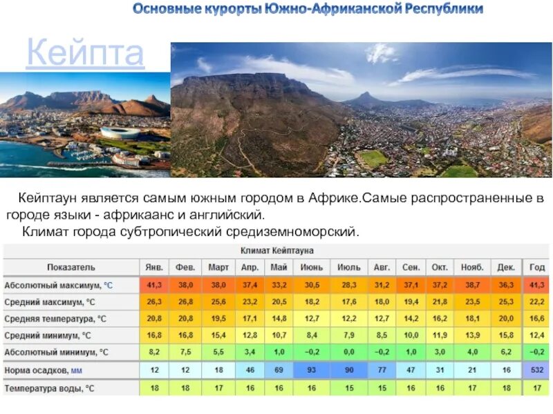 Температура в южном городе