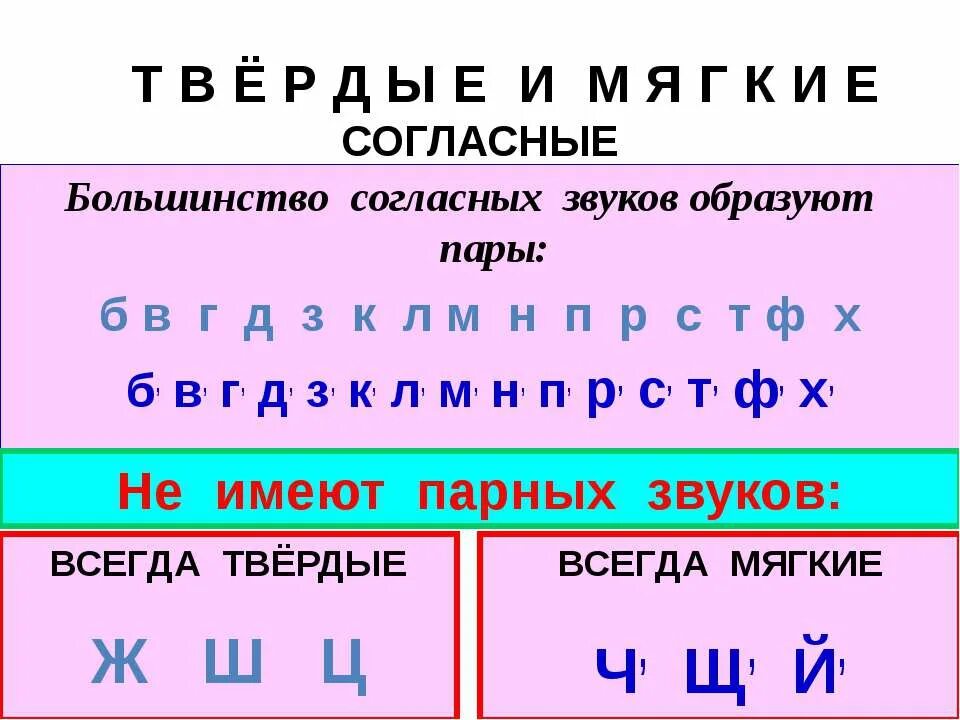 Какие всегда твердые. Мягкие согласные буквы в русском языке. Буквы обозначающие Твердые и мягкие согласные звуки. Всегда мягкие и Твердые согласные звуки в русском языке таблица. Твёрдые согласные буквы в русском языке таблица.