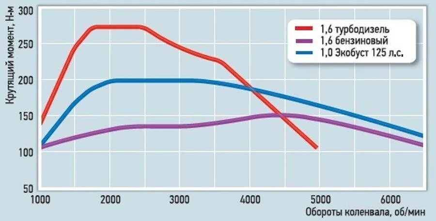 График мощности и крутящего момента ДВС. График крутящего момента двигателя бензинового двигателя. Крутящий момент дизельного двигателя и бензинового двигателя. График крутящего момента бензинового и дизельного двигателя.