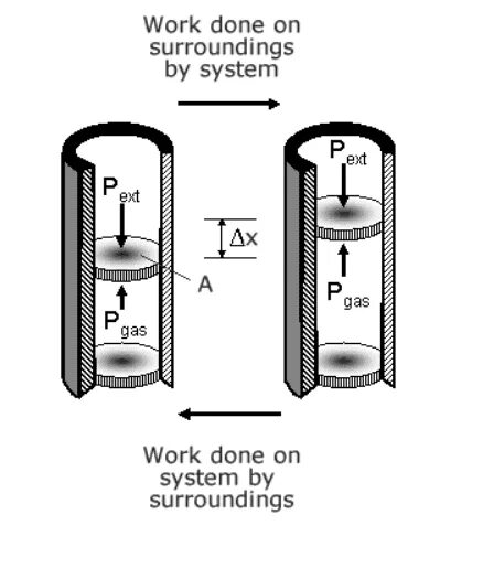 First Law of Thermodynamics. Gas Pistons Energy. Volume of cyclinders.