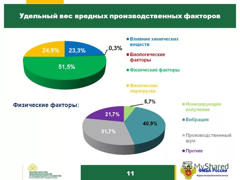состояние здоровья населения. биологические факторы риска. удельный вес факторов определяющих риск для здоровья человека. факторы влияющие на здоровье удельный вес фактора факторы риска. факторы формирующие здоровье человека.