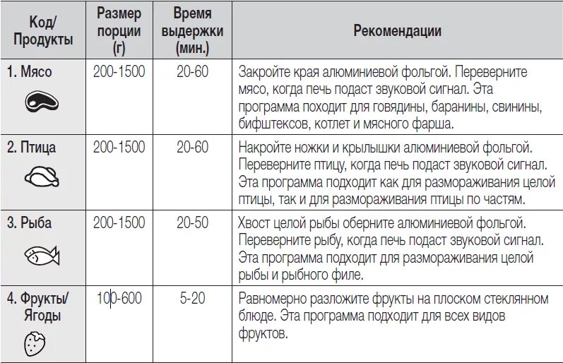 На каком режиме духовки запекать курицу. Таблица запекания в духовом шкафу. Температурные режимы микроволновки. Режим для приготовления рыбы в духовке. Режимы микроволновки в градусах.