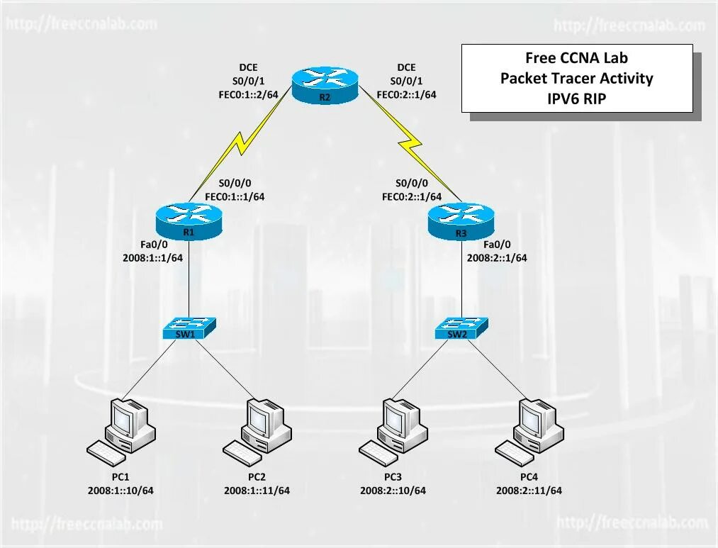 Eigrp ipv6. Статическая маршрутизация cisco. маршрутизация ipv6 циско. ipv6 статика cisco. маршрутизатор ccna.