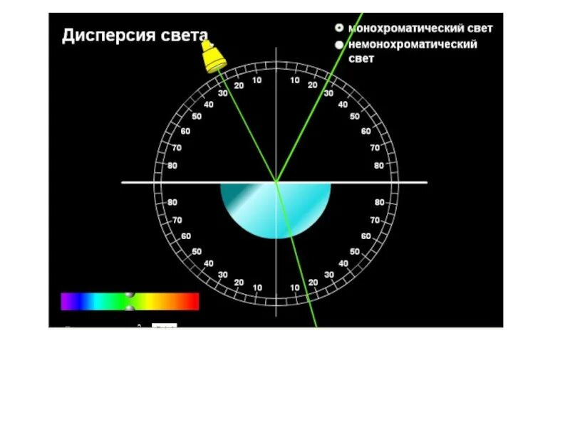 Чему равен световой луч в градусах. Монохроматический свет. Монохроматические цвета физика. Монохроматическое излучение. Что такое монохроматический свет в физике.