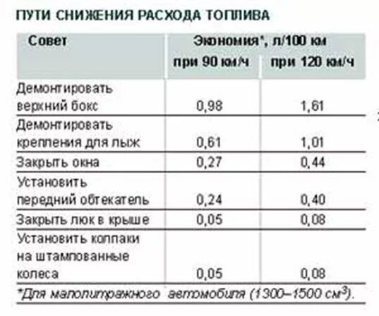 Расход топлива. Снижение расхода топлива. Пути снижения расхода топлива автомобиля. Расход бензина.