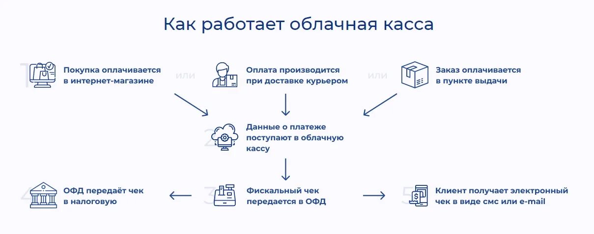 Облачная онлайн касса. Схема действия интернет эквайринг. Схема подключения облачной кассы. Как работает интернет касса. Схема онлайн кассы.