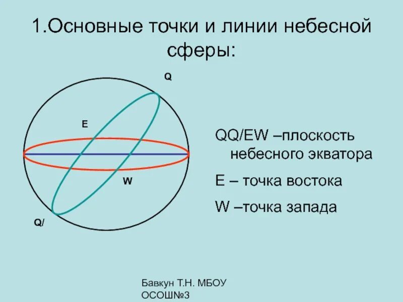 Первая основная точка. Небесная сфера ее основные линии и плоскости. Основные точки и плоскости небесной сферы. Небесная сфера основные точки и линии. Точки линии плоскости небесной сферы.