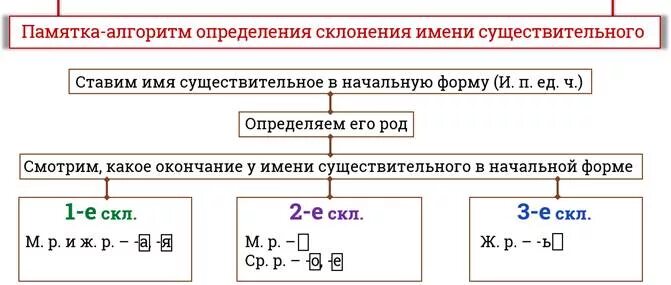 Алгоритм склонения существительных