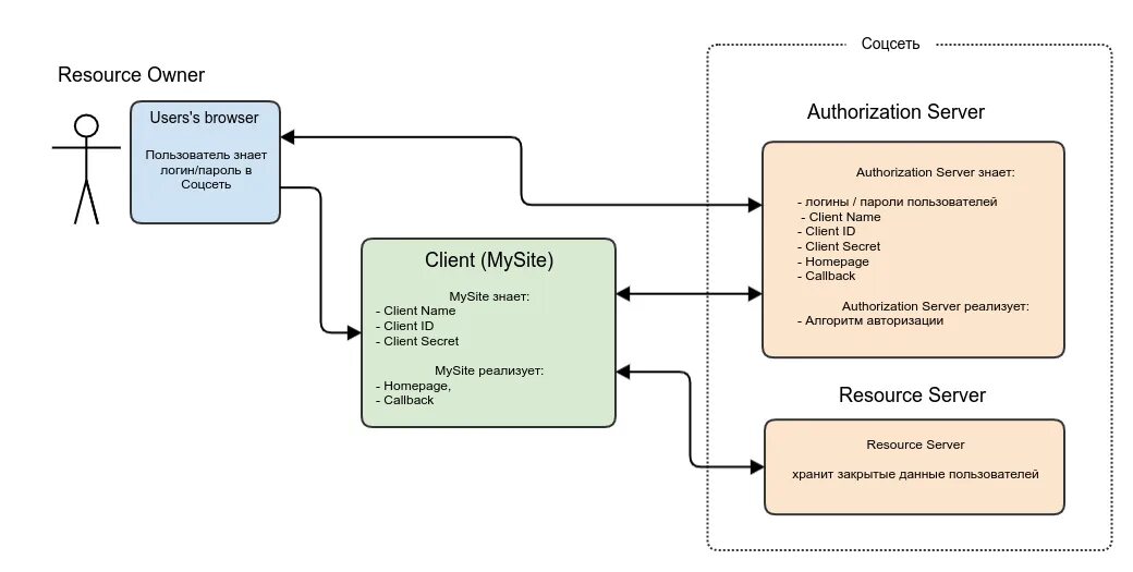 Oauth2 state. Oauth 2.0 и OPENID connect. Протокол oauth2. Авторизация через oauth 2.0. Oauth 2.0 кратко.