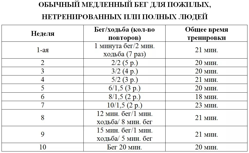схема тренировок бега для похудения. график тренировок по бегу для начинающих. сколько в день нужно бегать чтобы похудеть. бег график тренировок для начинающих. бег план тренировок для начинающих.
