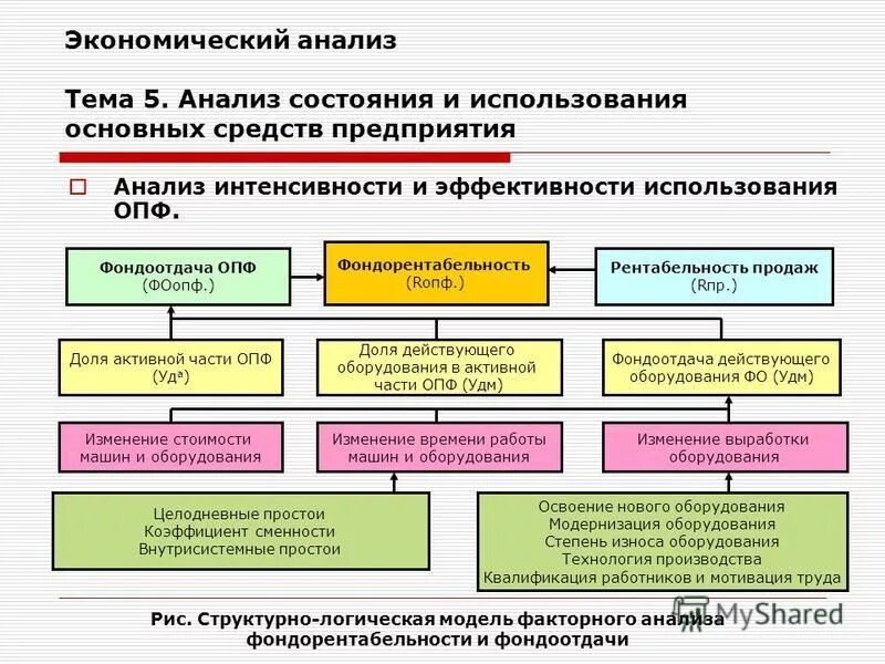 Анализ состояния и эффективности использования