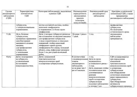 Группы туберкулезного учета