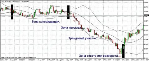 Зона прорыва