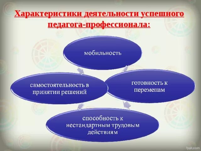 5 особенности учителя. Характеристики деятельности успешного педагога. характеристика деятельности учителя. характеристика успешного воспитателя. характеристика успешного учителя.