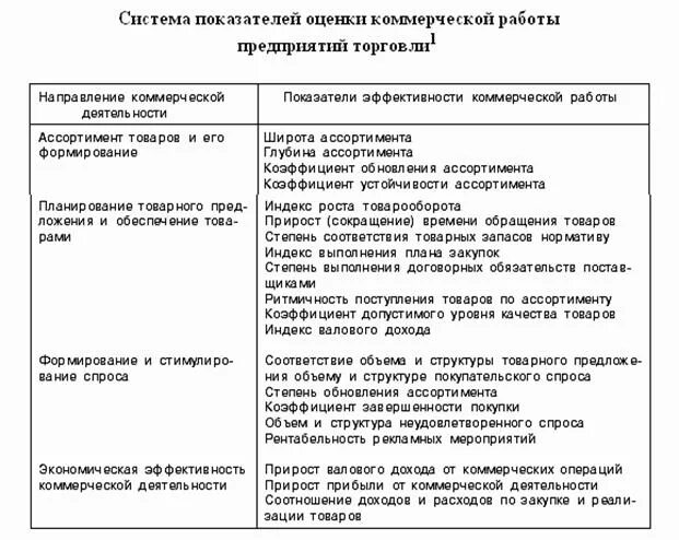 Показатели эффективности работы предприятия. Основные экономические показатели магазина розничной торговли. Таблица показатели финансово-хозяйственной деятельности магазина. Показатели деятельности магазина. Показатель эффективности работы коммерческого предприятия.