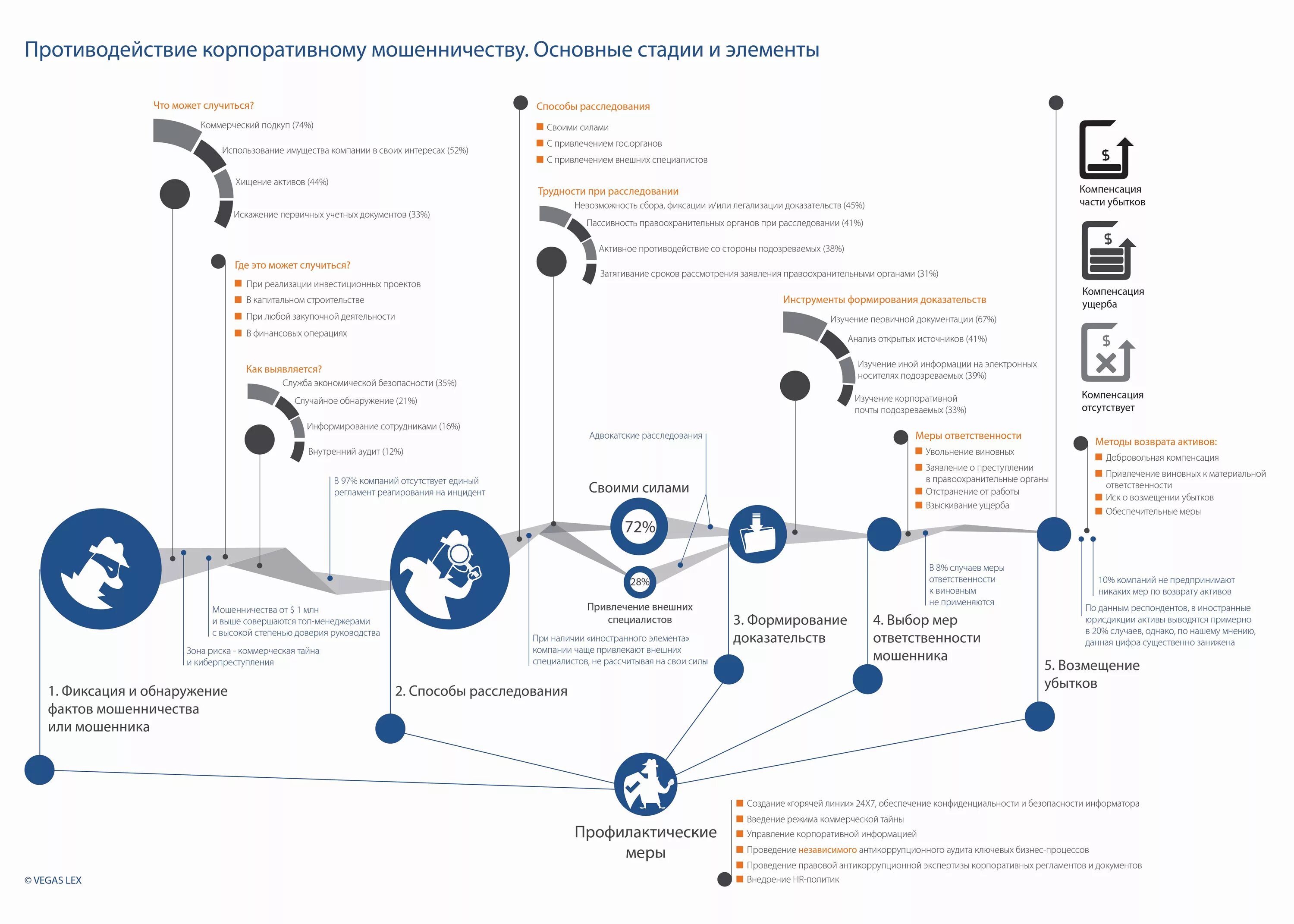 Схемы корпоративного мошенничества. Мошеннические схемы. Основные схемы мошенничества. Инфографика. Противодействие корпоративному мошенничеству