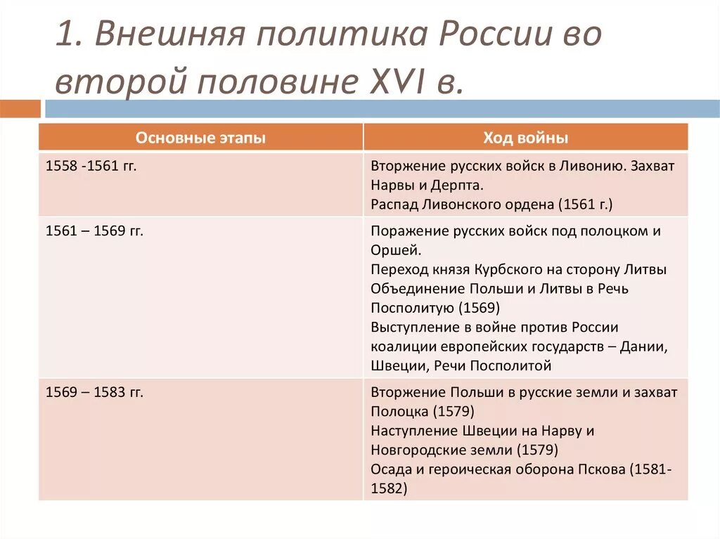 Внешняя политика россии 16 параграф история таблица