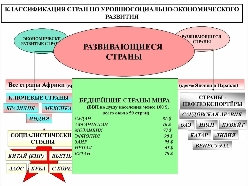 Развитые страны 1 группа. Типология стран экономически развитые. Классификация и типология стран. Развивающиеся страны. Классификация стран развитые развивающиеся с переходной.