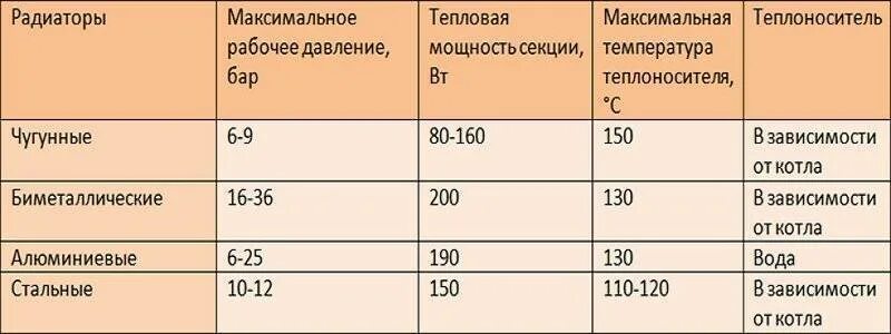 Отопительная площадь. Таблица расчета количества секций радиатора отопления. Радиатор отопления количество секций на квадратный метр. Как рассчитать количество секций радиатора отопления. Как посчитать секции батареи отопления на комнату.