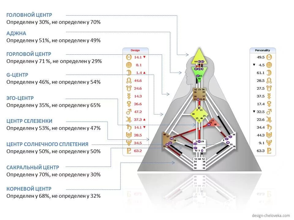 Горловой центр. Планеты в бодиграфе дизайн человека. Дизайн человека цифры расшифровка. Human Design бодиграф. Схема расшифровки бодиграф.