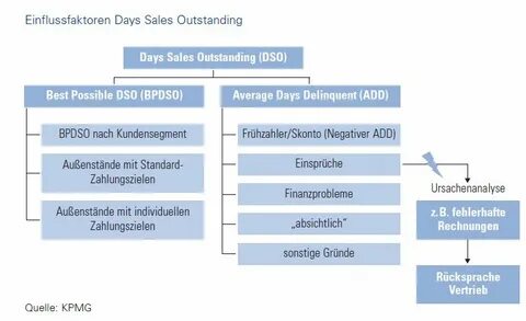 Sales controlling