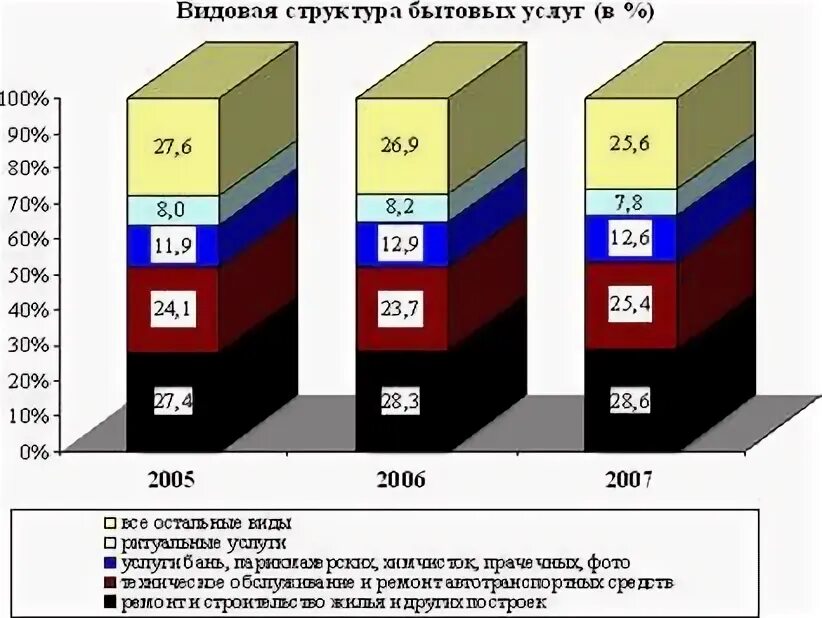 Структура бытовых услуг. Структура бытовых услуг