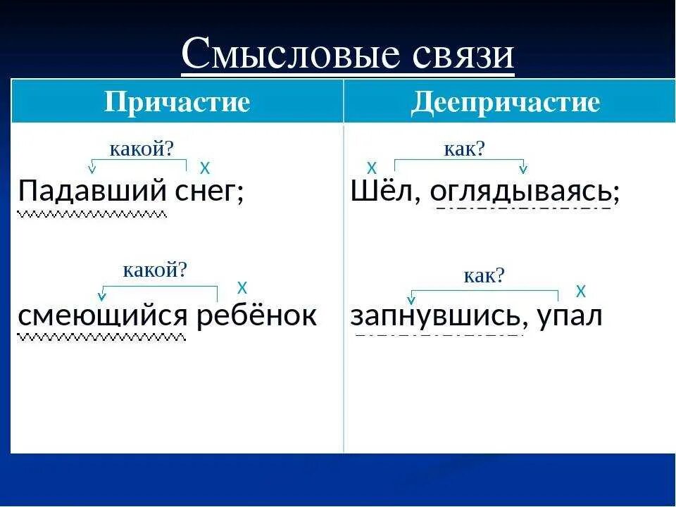 Чем подчеркивается деепричастие. Причастие и деепричастие правила. Причастие и деепричастие обороты таблица. Как отличить Причастие от деепричастия. Как определить Причастие и деепричастие.