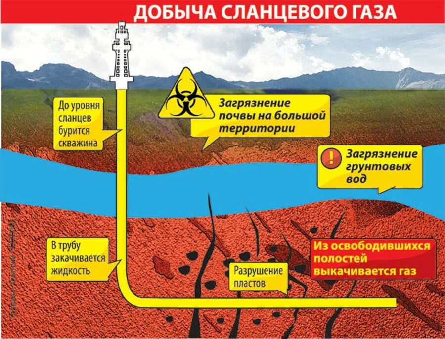 Почему происходит добыча и использование природного газа. Схема добычи сланцевого газа. схема добычи сланцевой нефти. добыча нефти и газа из горючих сланцев. экологические последствия добычи сланцевой нефти.