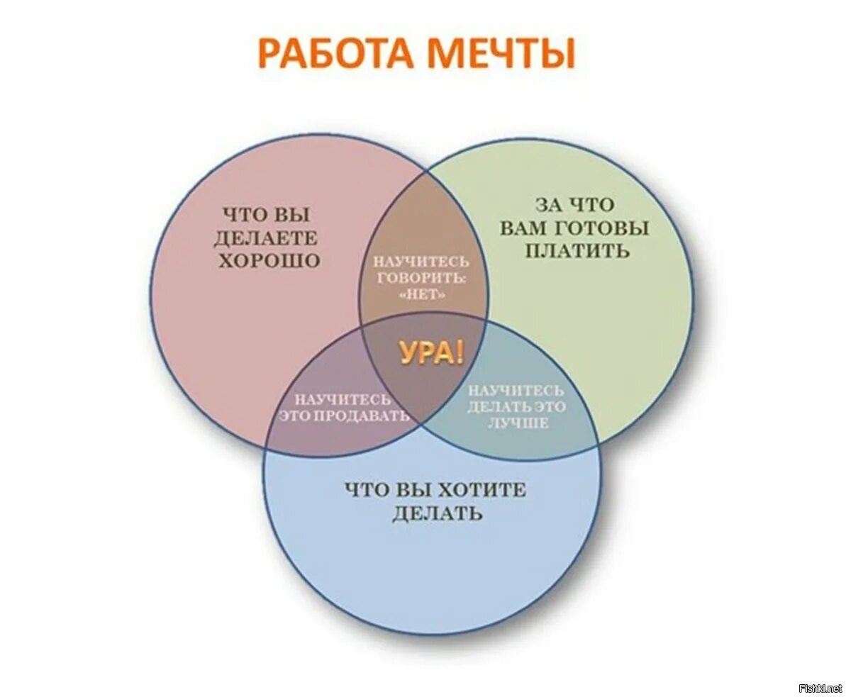 Правила как выйти за мужчину мечты. Работа мечты. Работа мечты презентация. Работа моей мечты. Поиск работы мечты.