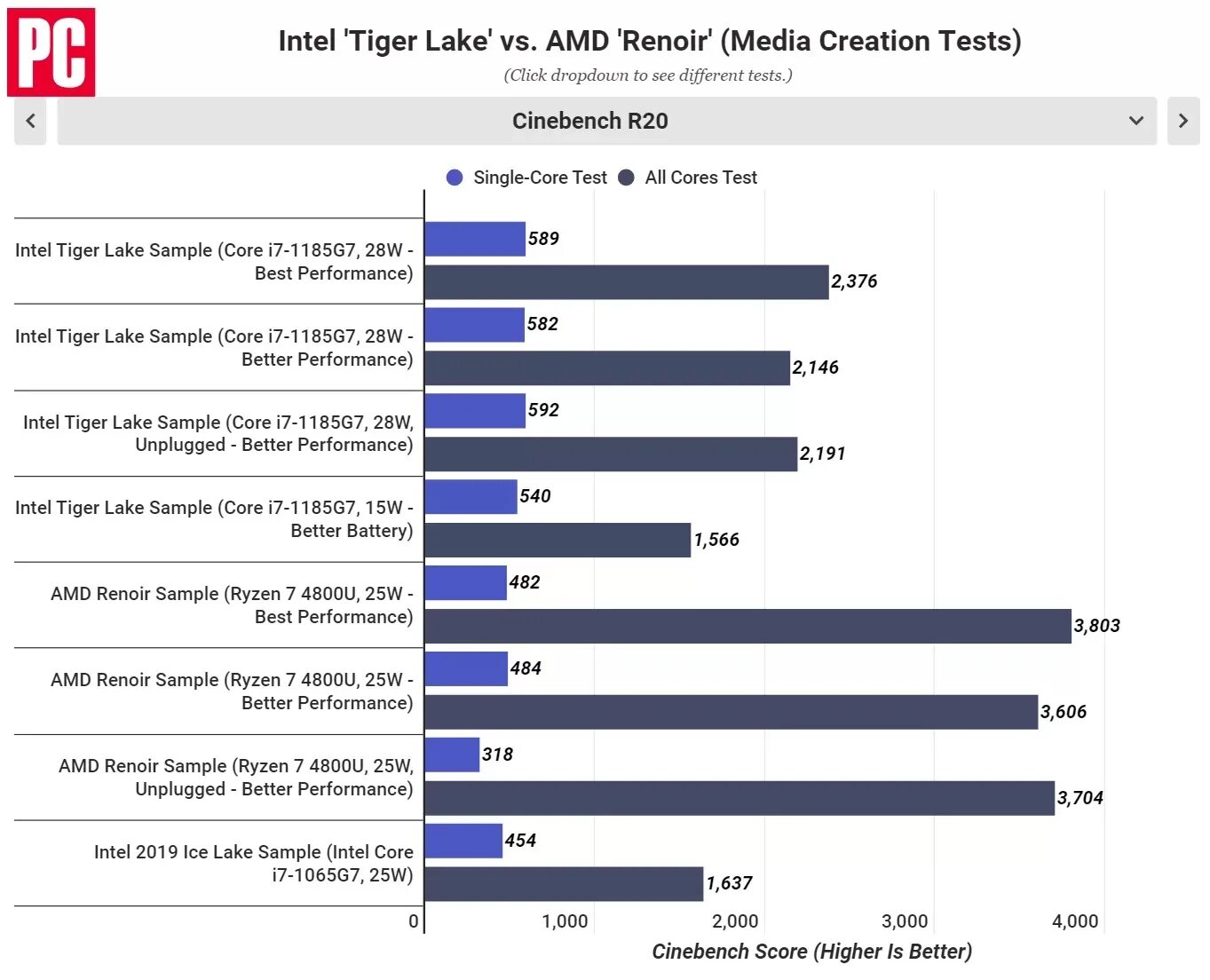 Интел тесты. Intel Iris xe Graphics тест. Intel Iris xe g7 (Tiger Lake). Intel UHD Graphics и i7 1185g. I7-1185g7.