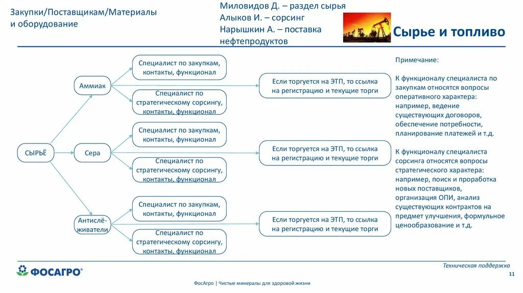 Организационная структура ФОСАГРО. ФОСАГРО структура предприятия. Производственная структура ФОСАГРО. ФОСАГРО структура управления. Организация закупки материалов