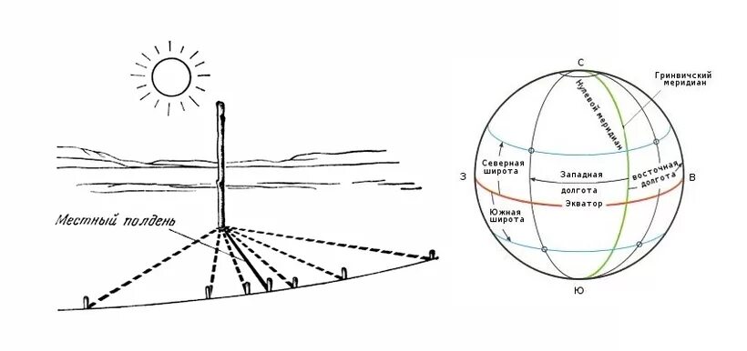 Широта местности. Как определить широту местности. Как определить широту местности по солнцу. Измерение широты по полярной звезде.