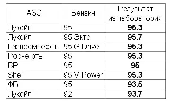 Октановое число 92 95. Октановое число бензина АИ 95. Октановое число бензина 92 и 95 таблица. Октановое число АИ 92. Октановое число бензина 92 и 95.