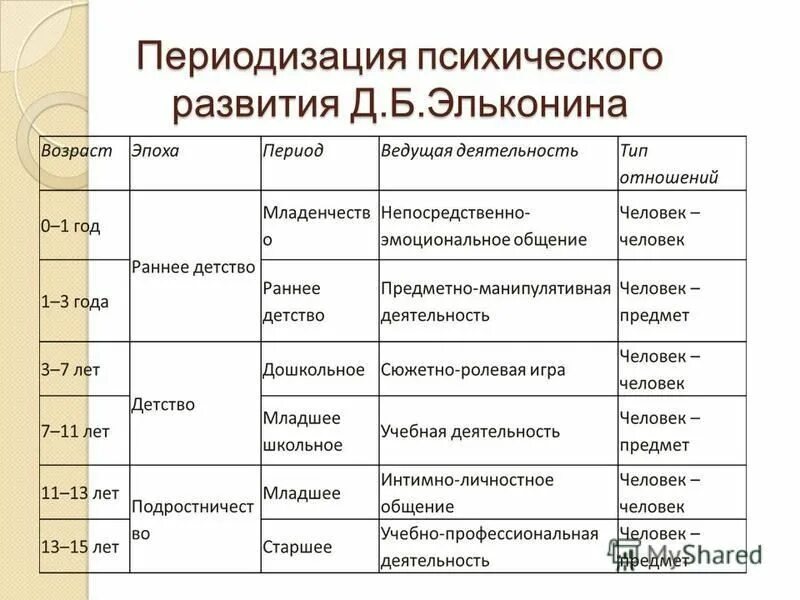 Назовите период раннего детства. Эльконин д б периодизация психического развития. Таблица Эльконина психология возрастная. Периодизация психического развития д.б. Эльконина. Возрастная периодизация Эльконина.