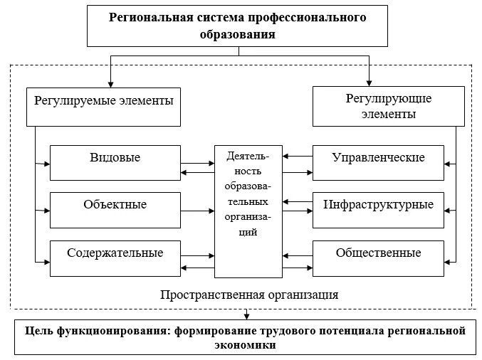 Структура региональной системы. Региональный. Структура региональной экономической системы. Региональная система образования.