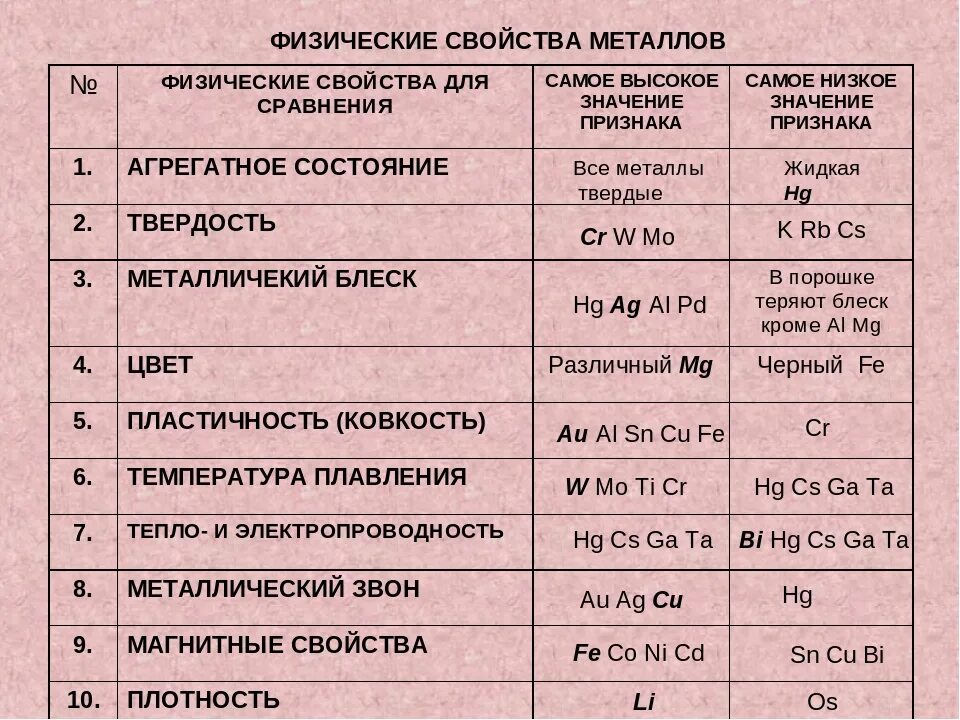 Какой физической характеристикой связано различие в цвете. Общая характеристика металлов физические свойства. Физические свойства металлов таблица. Основные физ свойства металлов. Физические свойства металлов таблица 9 класс химия.