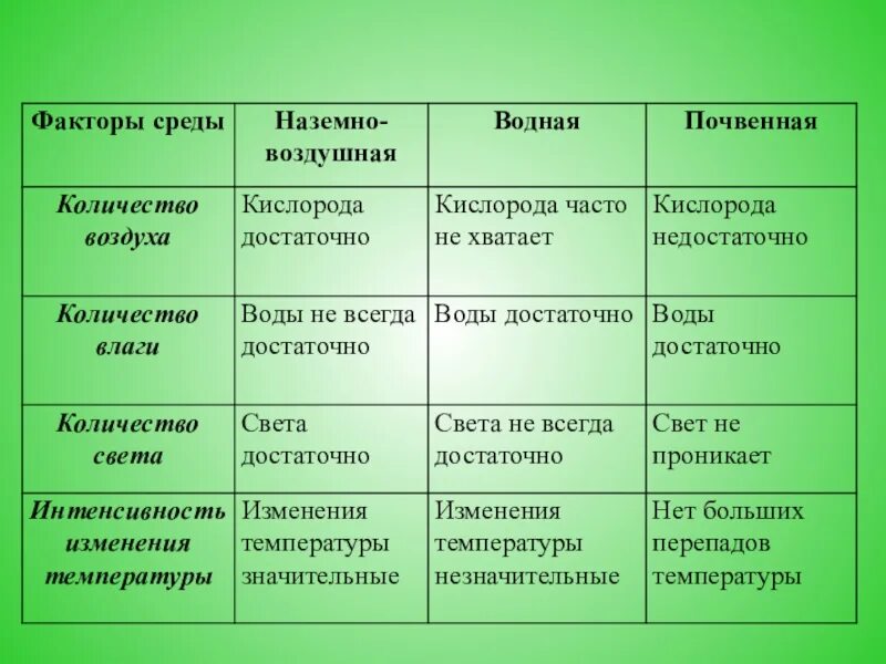 Характеристика сред обитания. Характеристика среды обитания организмов. Наземная среда обитания характеристика. Характеристика воздушно-наземной среды обитания.