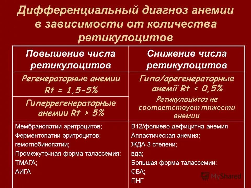 алгоритм обследования при анемии. возможные причины ложно заниженных результатов таблица. принципы диагностики анемий. дифференциальная диагностика анемий по лабораторным тестам. железодефицитная анемия методы обследования.