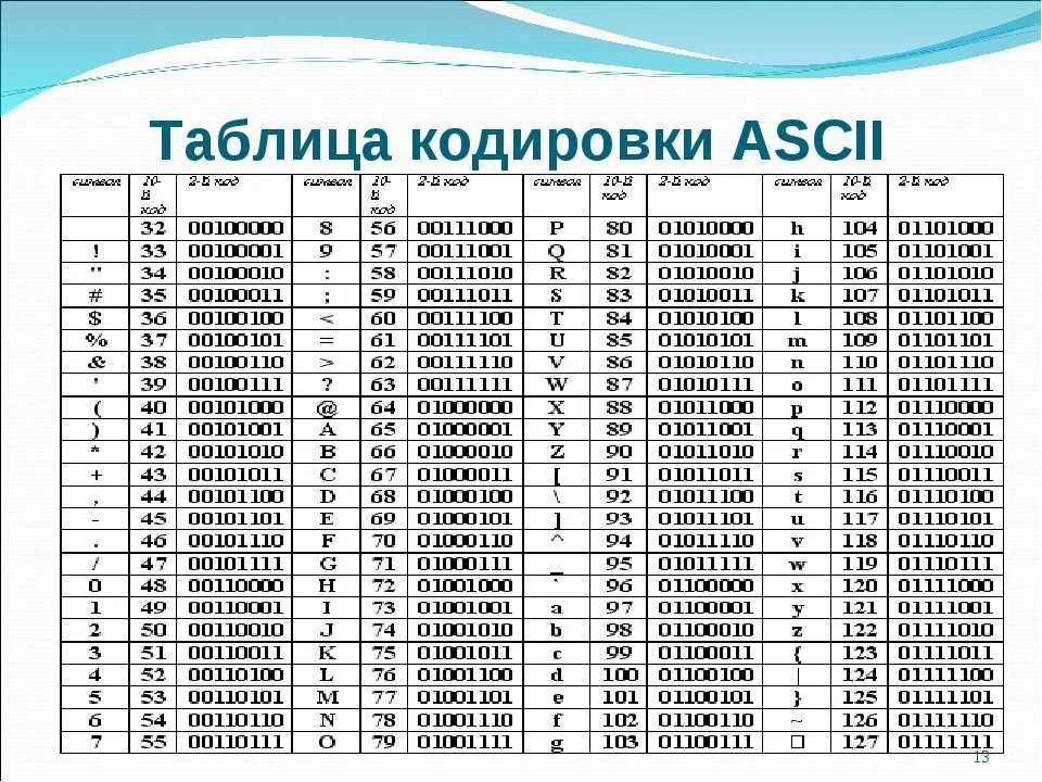 Перевод файла на русский. Таблица кодировки ASCII. Кодовая таблица ASCII шестнадцатеричный код. Таблица символов ASCII шестнадцатеричный код. Таблица кодировки ASCII. Символ 3.