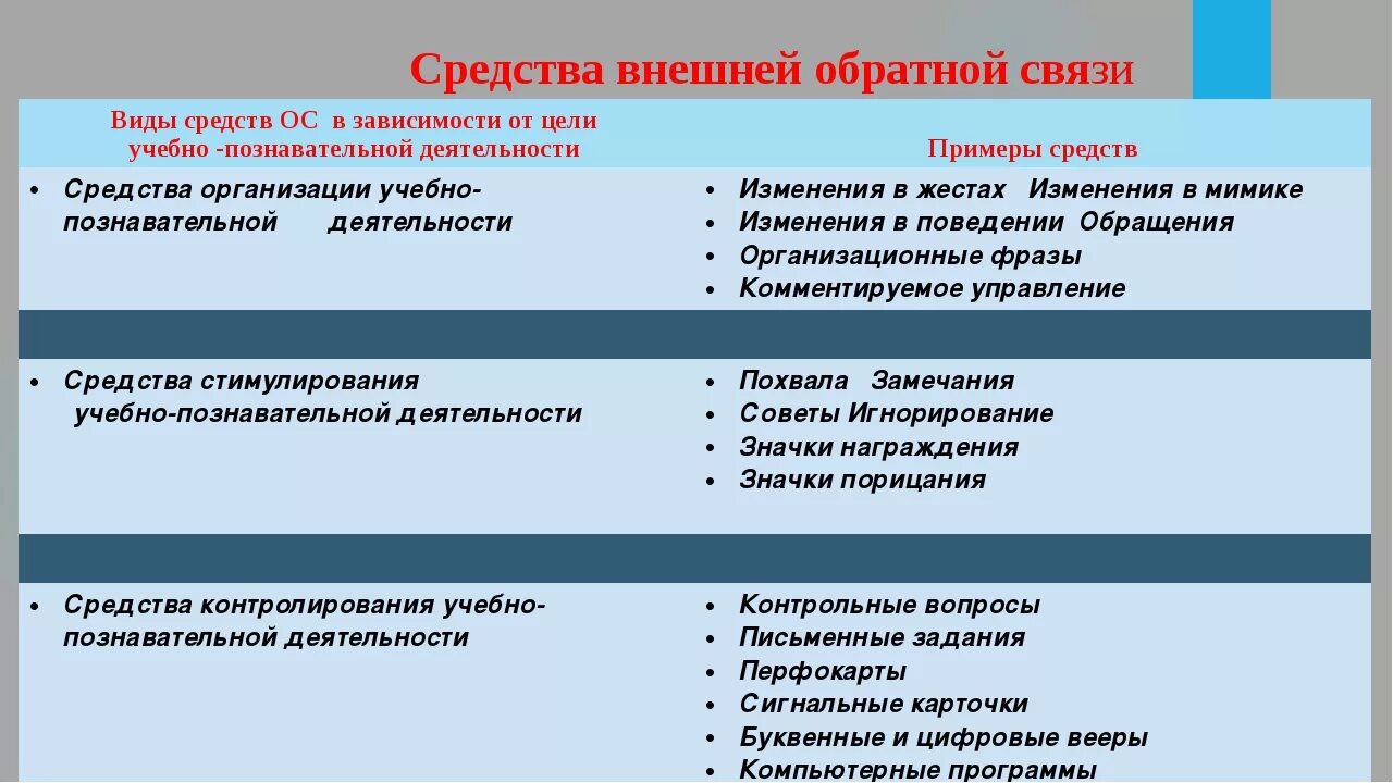 Виды обратной связи. Обратная связь виды и способы осуществления. Способы обратной связи в организации. Виды обратной связи в менеджменте.