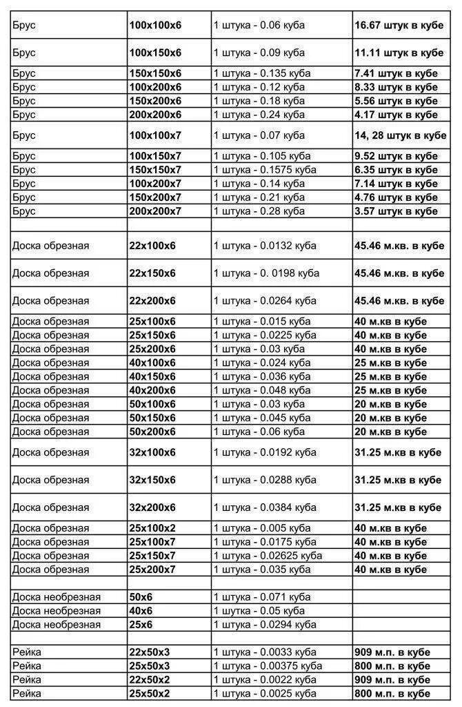 Таблица расчёта пиломатериалов в кубах и в количества досок. Расчет количества досок в Кубе таблица. Таблица обрезной доски в 1 Кубе сколько досок. Количество пиломатериалов в Кубе таблица 6 метров.