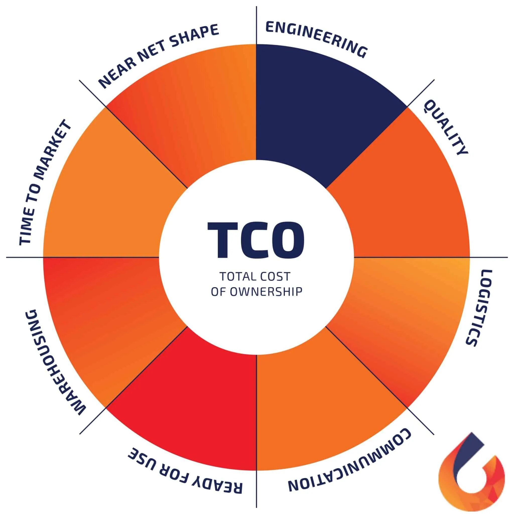 Total cost of ownership. TCO (total cost of ownership). TCO модель. Общая стоимость владения TCO это. Совокупная стоимость владения
