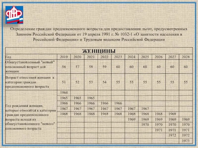 Статус льготного предпенсионера. Предпенсионный Возраст таблица. Таблица граждан предпенсионного возраста. Предпенсионный Возраст для женщин таблица. Предпенсионный Возраст по новому закону таблица.